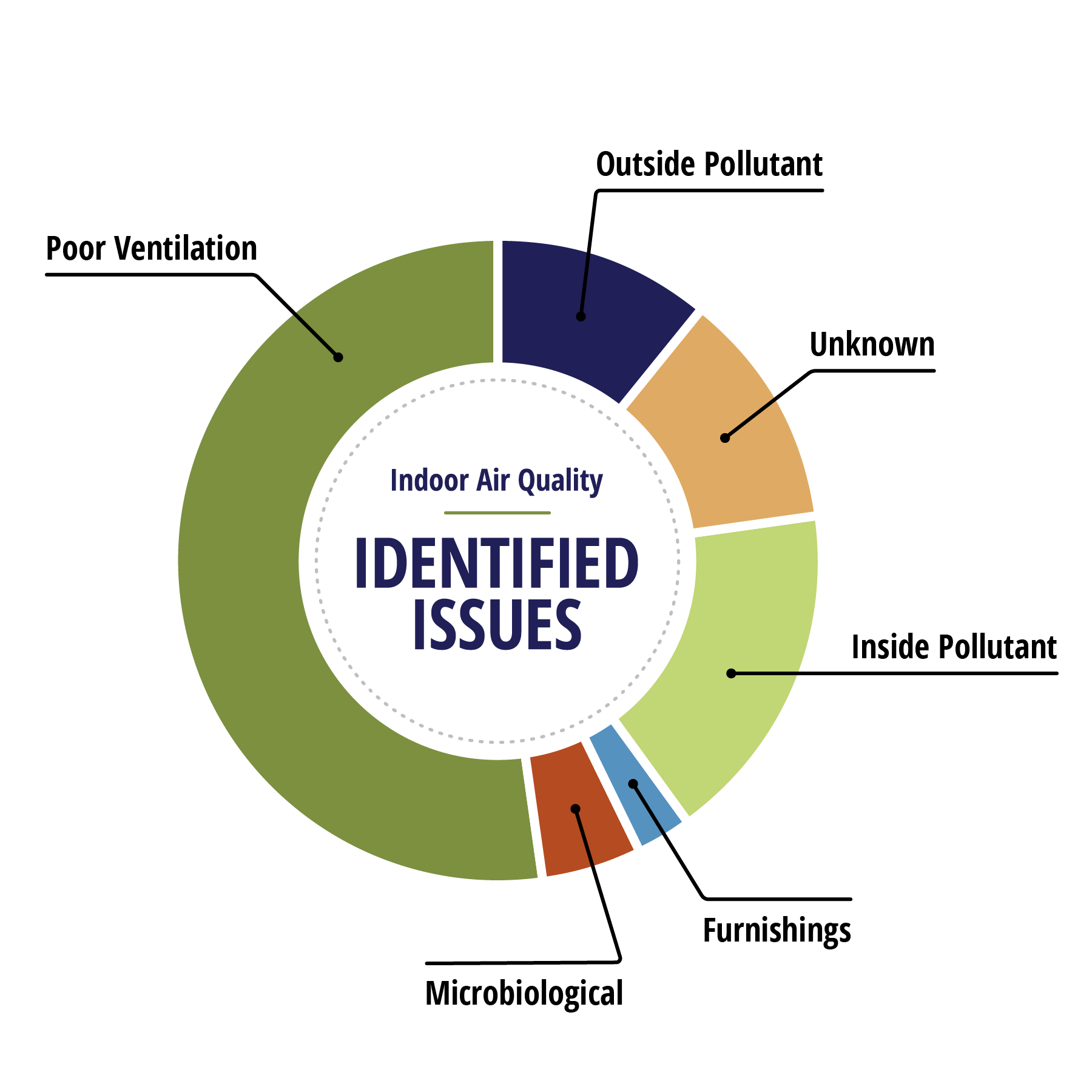 Air-Quality-Issues-Pie-Chart.png